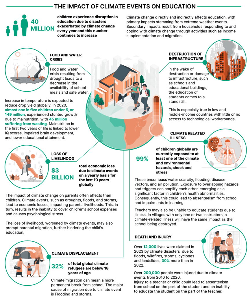 The impact of climate events on education